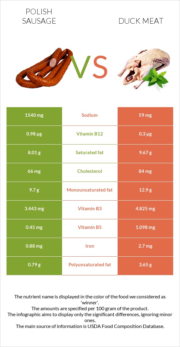 Polish sausage vs Duck meat infographic