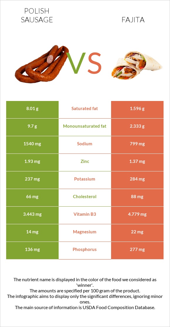 Polish sausage vs Fajita infographic