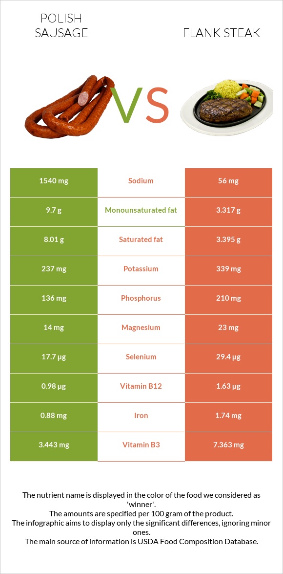 Լեհական երշիկ vs Flank steak infographic