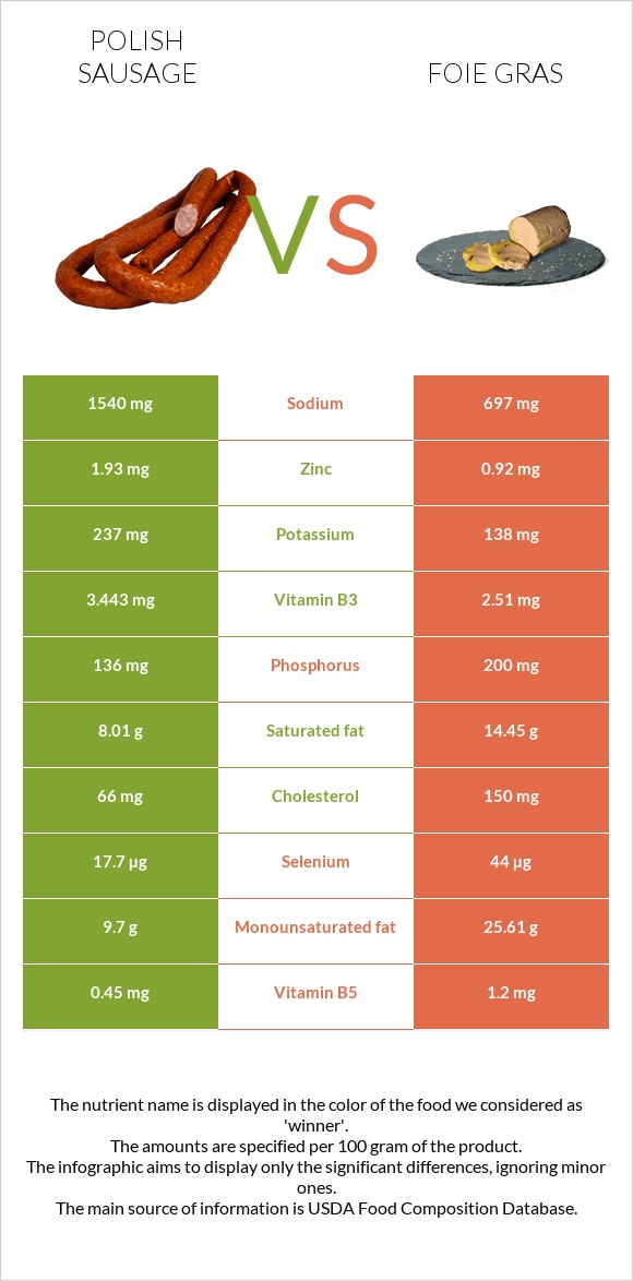 Polish sausage vs Foie gras infographic