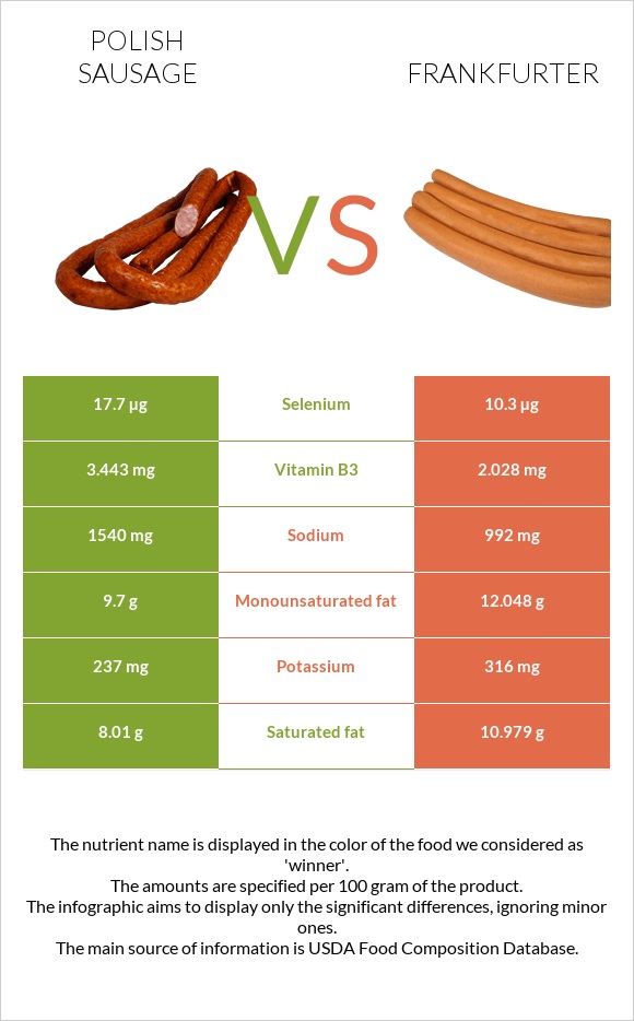 Polish sausage vs Frankfurter infographic