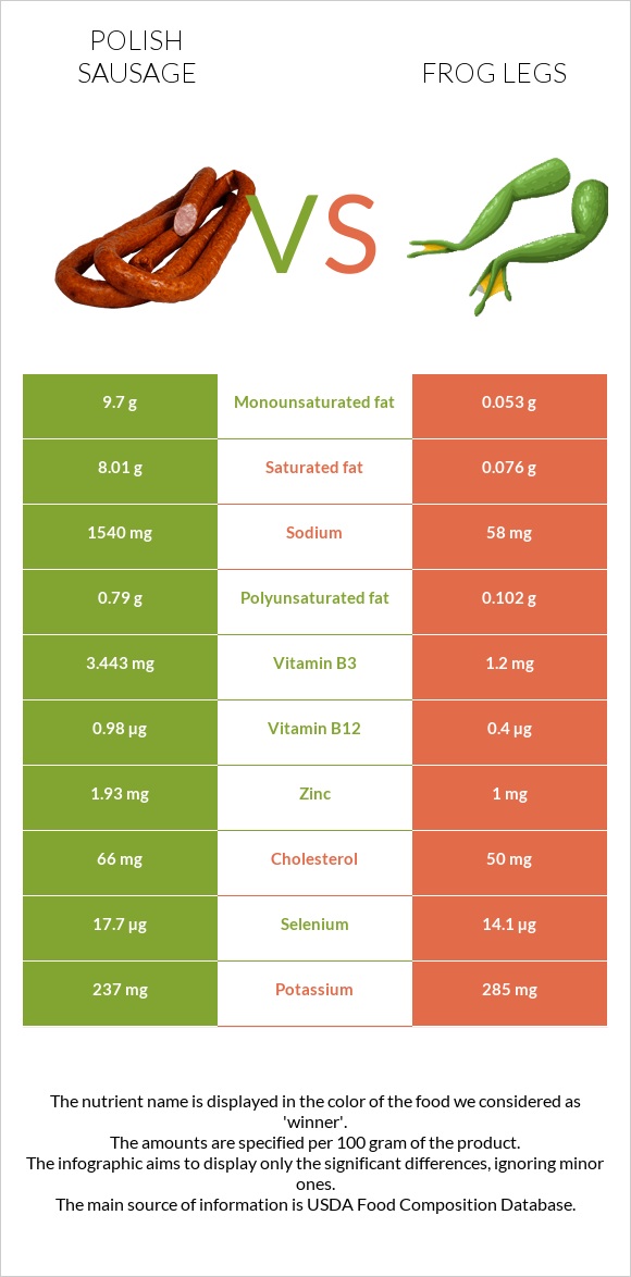 Լեհական երշիկ vs Գորտի տոտիկներ infographic