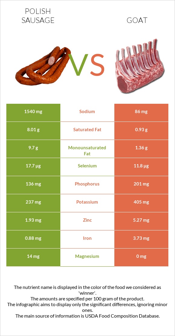 Polish sausage vs Goat infographic