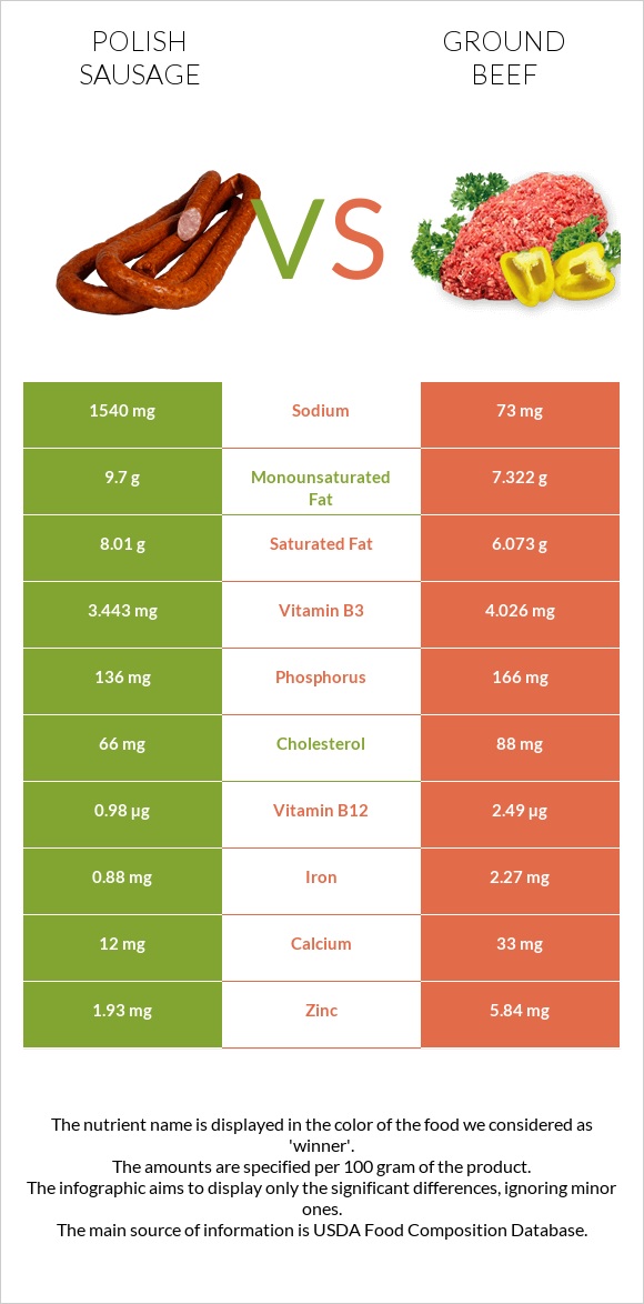 Լեհական երշիկ vs Աղացած միս infographic