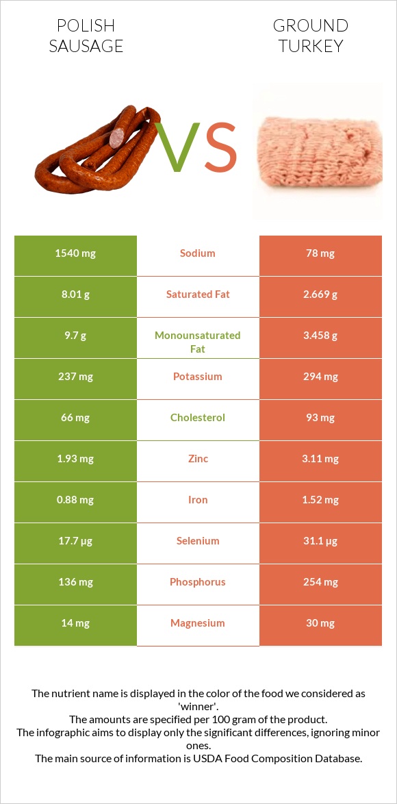 Լեհական երշիկ vs Աղացած հնդկահավ infographic
