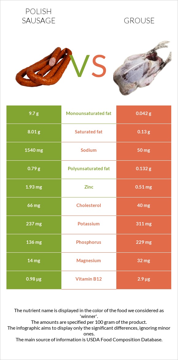 Polish sausage vs Grouse infographic