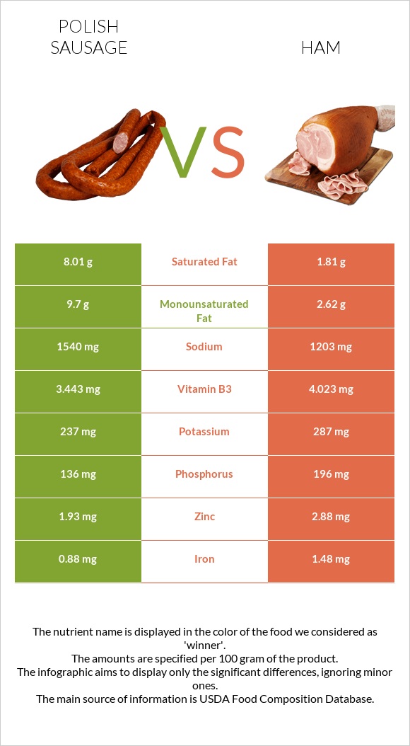 Polish sausage vs Ham infographic