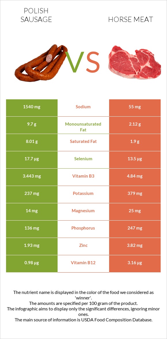 Լեհական երշիկ vs Ձիու միս infographic