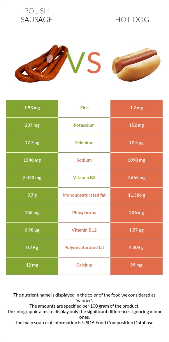 Polish sausage vs. Hot dog — InDepth Nutrition Comparison
