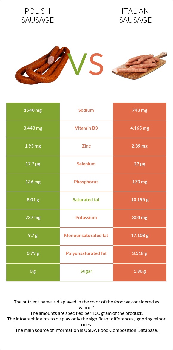 Polish Sausage Vs Italian Sausage 