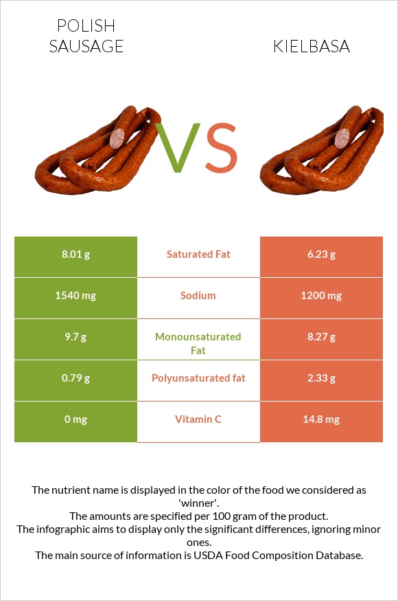 Polish sausage vs Kielbasa infographic