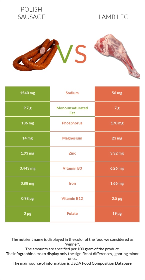 Polish sausage vs Lamb leg infographic