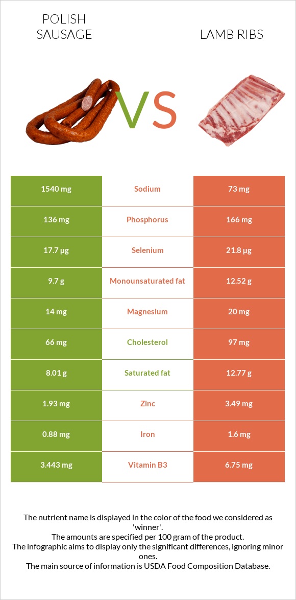 Լեհական երշիկ vs Lamb ribs infographic