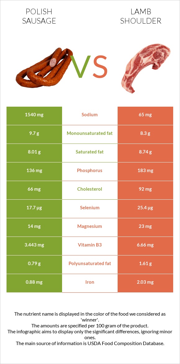 Լեհական երշիկ vs Lamb shoulder infographic