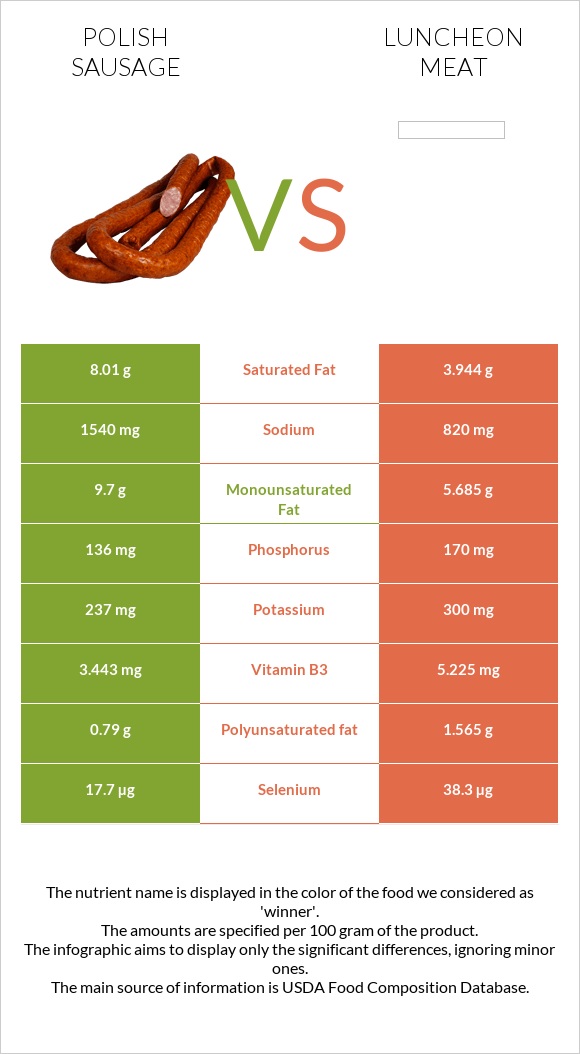 Polish sausage vs Luncheon meat infographic