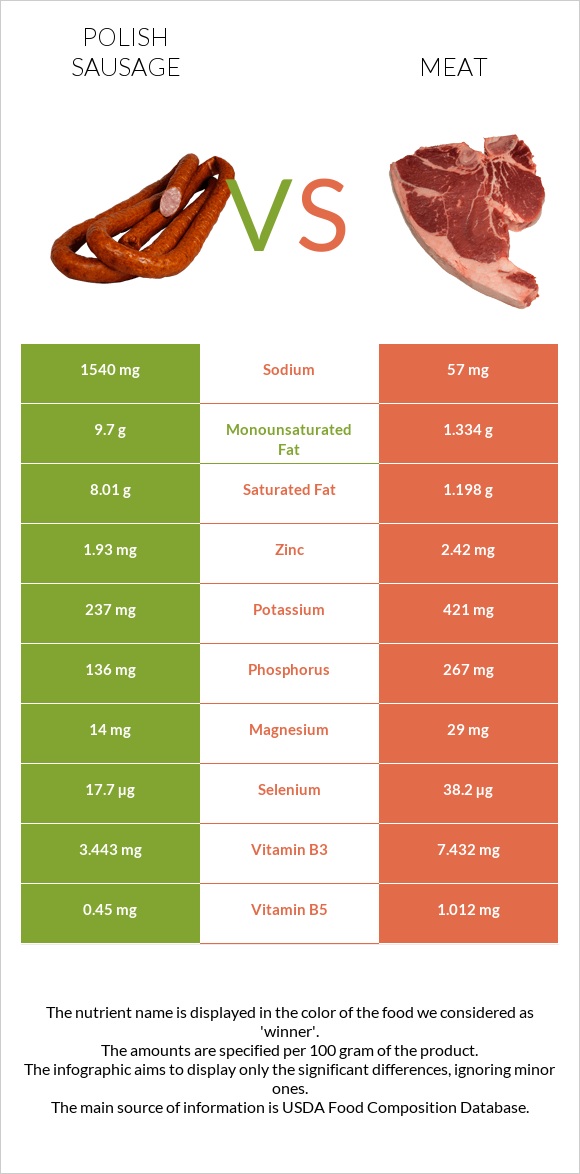 Լեհական երշիկ vs Խոզի միս infographic