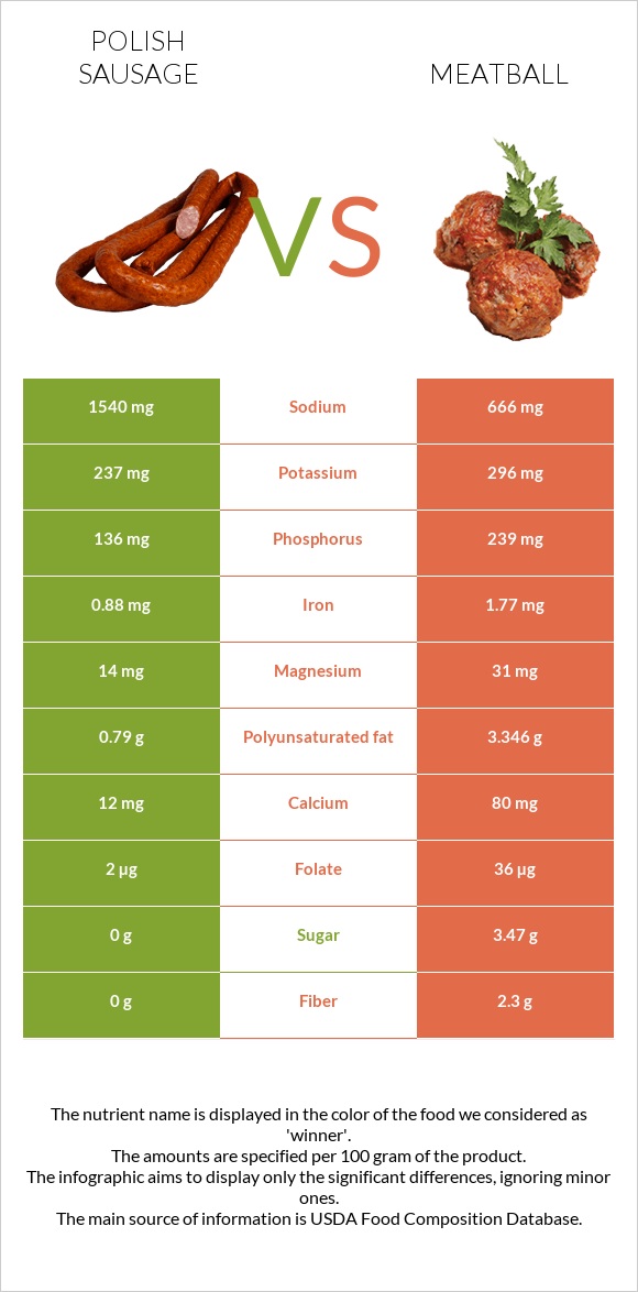 Polish sausage vs Meatball infographic
