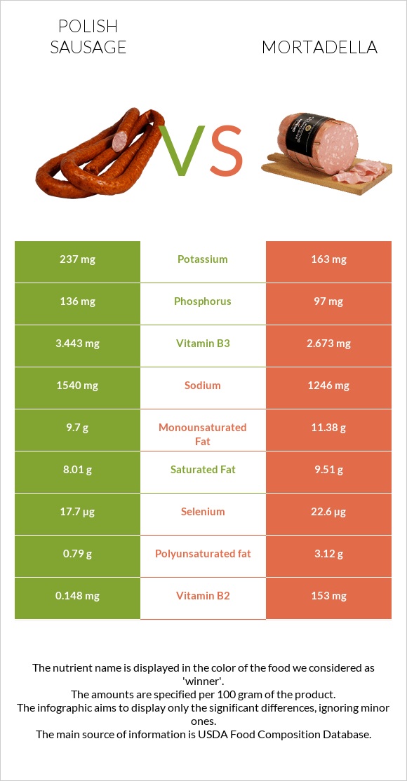 Polish sausage vs Mortadella infographic