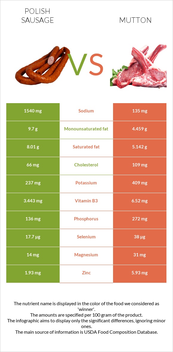 Լեհական երշիկ vs Ոչխարի միս infographic