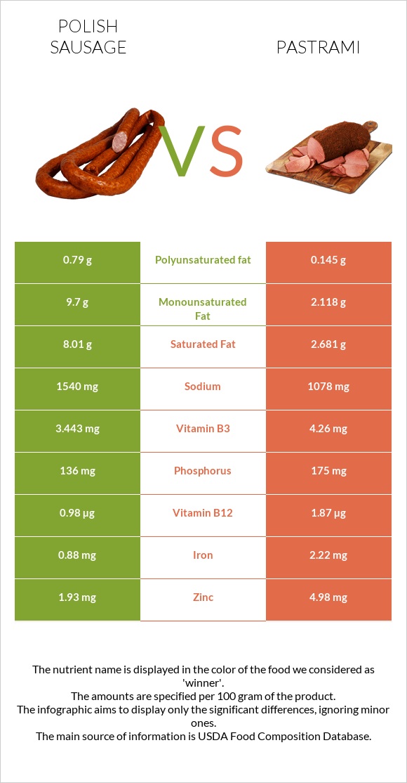 Polish sausage vs Pastrami infographic