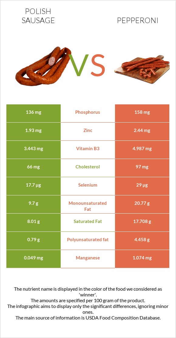 Polish sausage vs Pepperoni infographic
