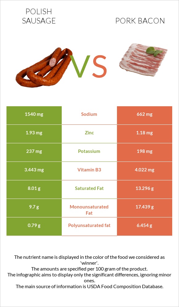 Polish sausage vs Pork bacon infographic