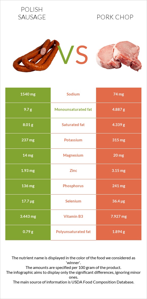 Լեհական երշիկ vs Pork chop infographic