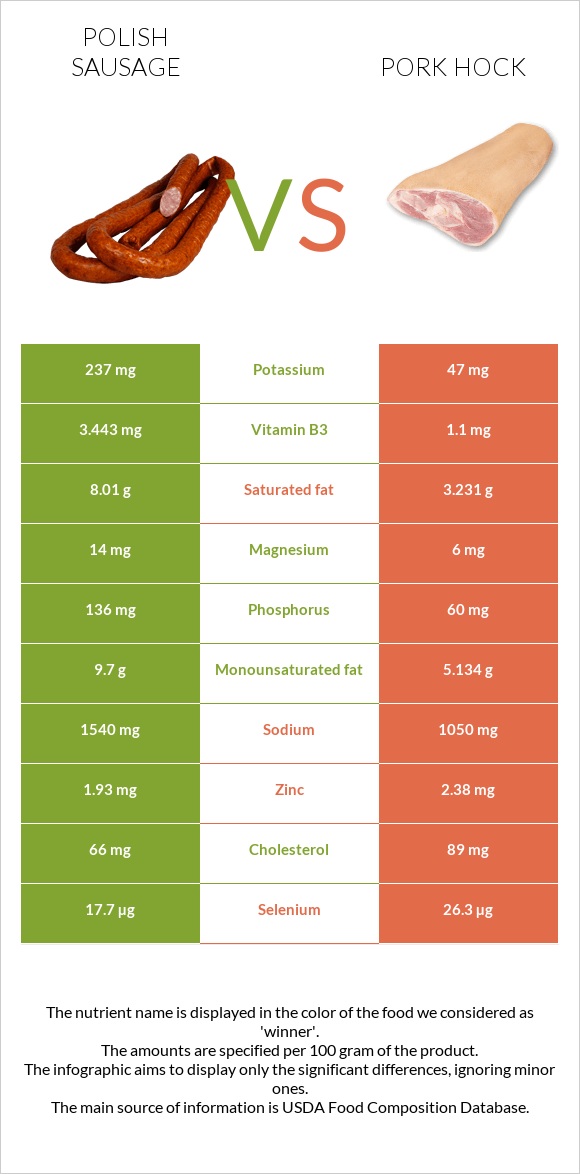 Լեհական երշիկ vs Խոզի կոճ infographic