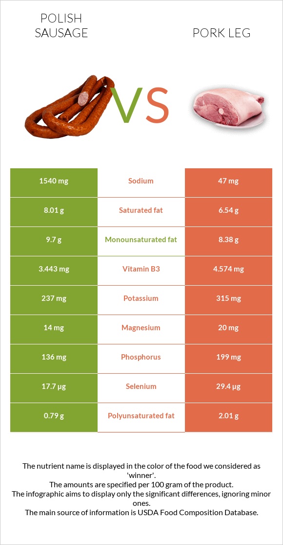 Polish sausage vs Pork leg infographic