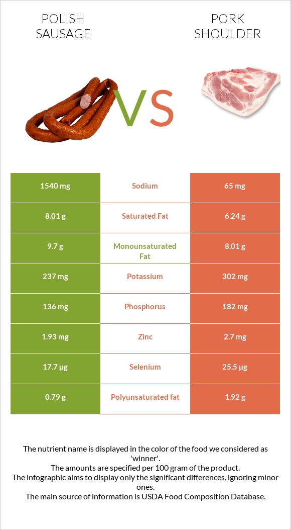 Polish sausage vs Pork shoulder infographic