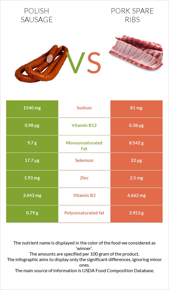Polish sausage vs Pork spare ribs infographic