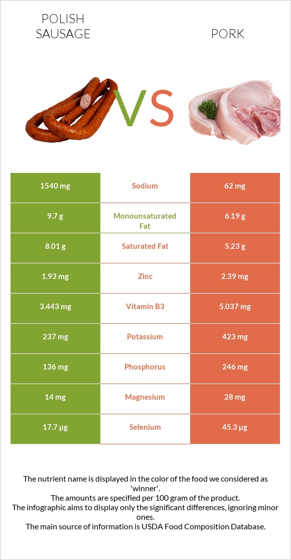 Polish sausage vs Pork infographic