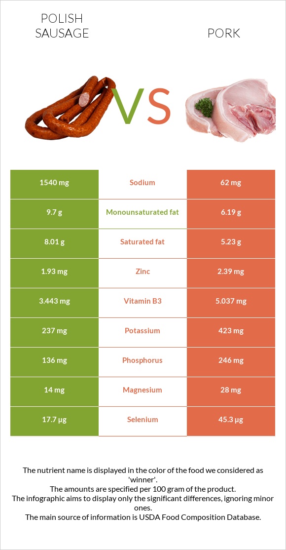 Լեհական երշիկ vs Խոզ infographic