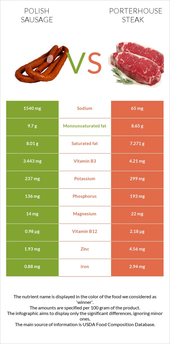 Լեհական երշիկ vs Porterhouse steak infographic