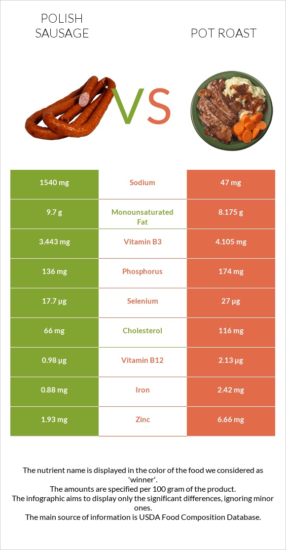 Լեհական երշիկ vs Կճուճի մեջ կարմրացրած միս infographic