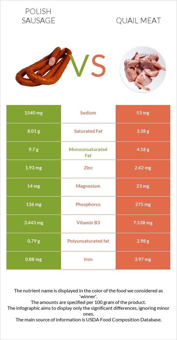 Polish sausage vs Quail meat infographic