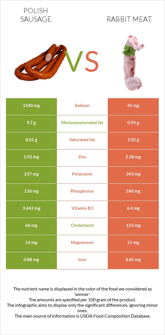 Polish sausage vs Rabbit Meat infographic