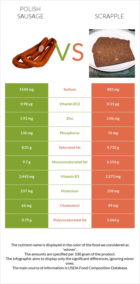 Polish sausage vs Scrapple infographic