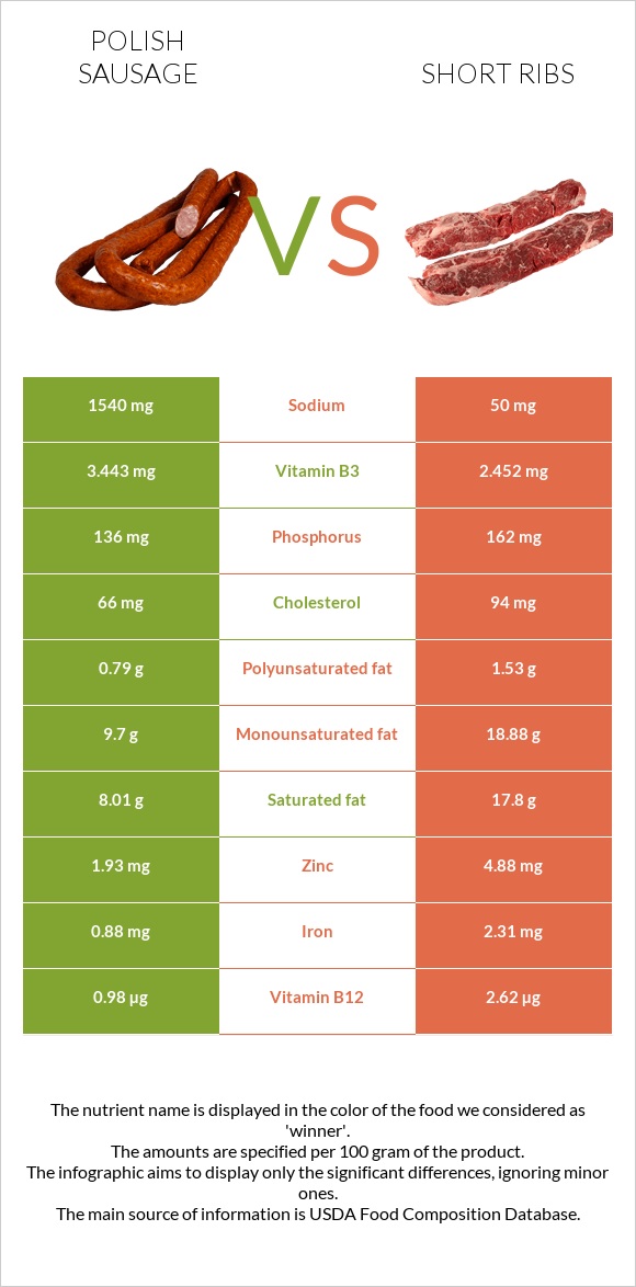 Polish sausage vs Short ribs infographic