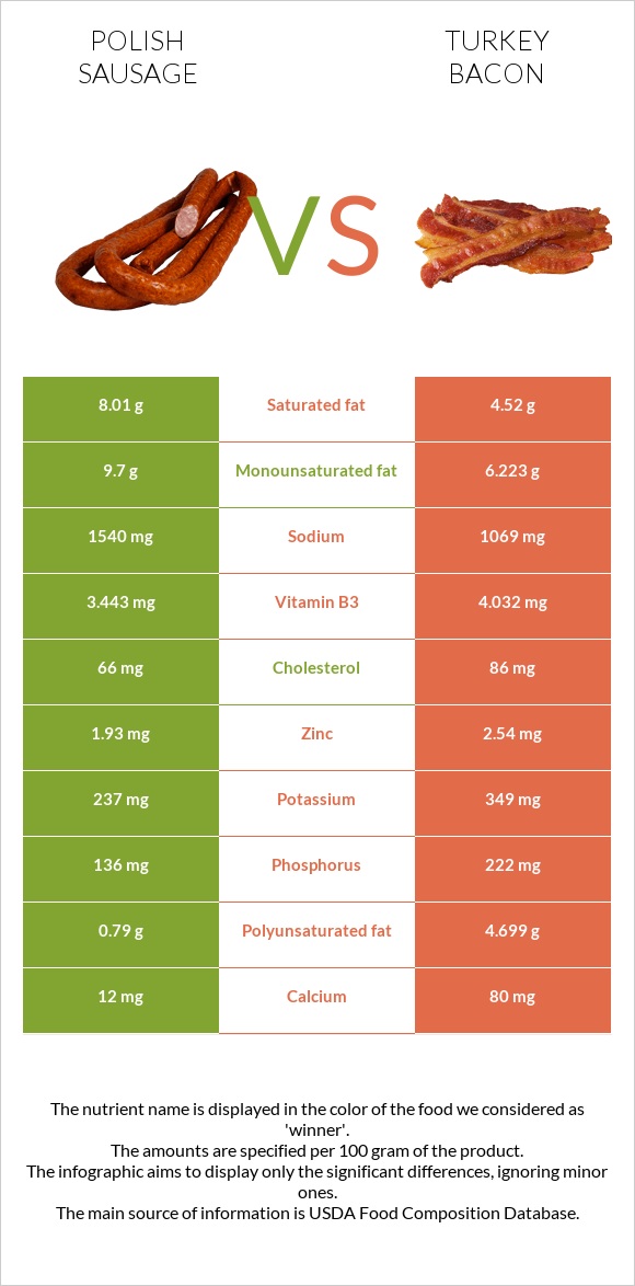 Polish sausage vs Turkey bacon infographic