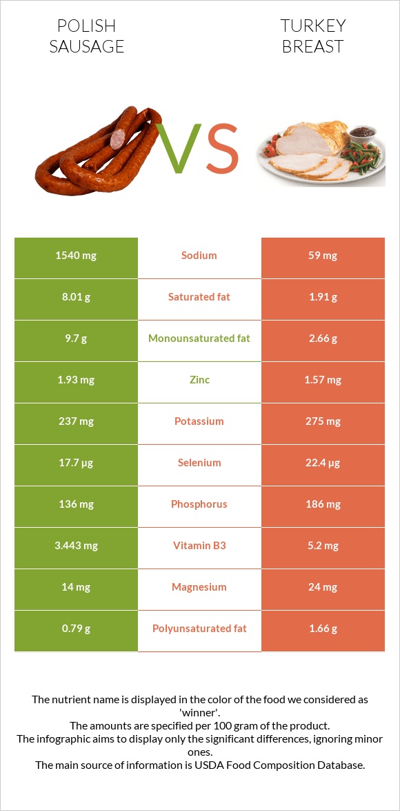 Polish sausage vs Turkey breast infographic