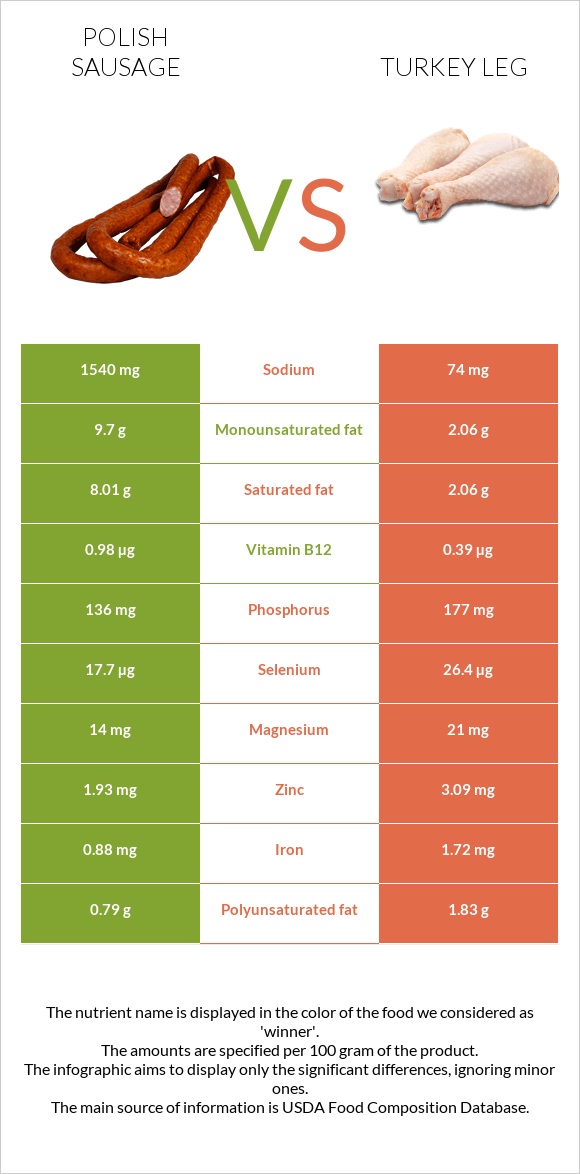 Polish sausage vs Turkey leg infographic