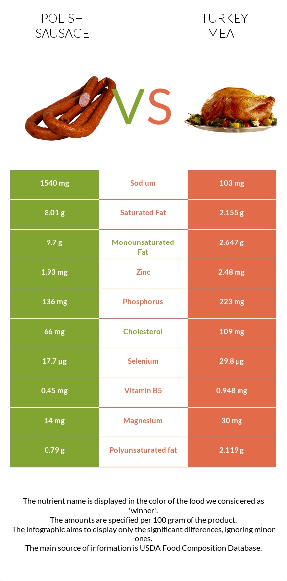 Լեհական երշիկ vs Հնդկահավի միս infographic