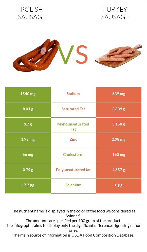 Polish sausage vs Turkey sausage infographic