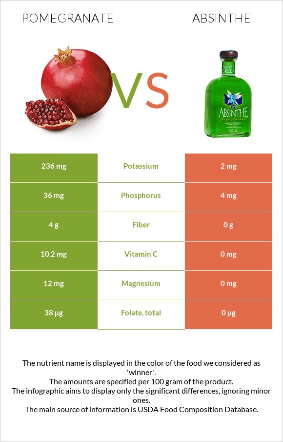 Pomegranate vs Absinthe infographic