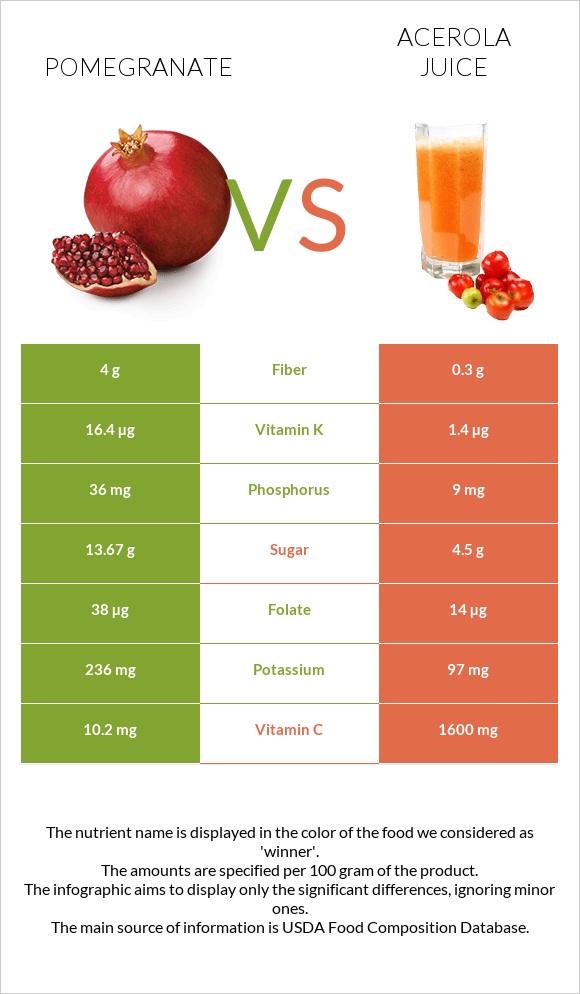 Նուռ vs Ացերոլա հյութ infographic