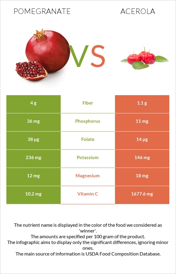 Pomegranate vs Acerola infographic