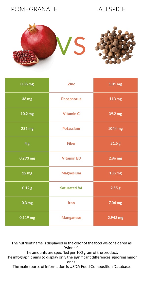 Pomegranate vs Allspice infographic