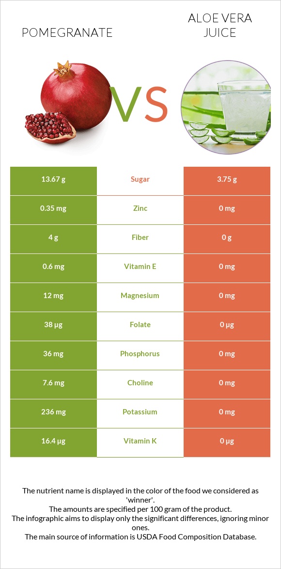 Pomegranate vs Aloe vera juice infographic