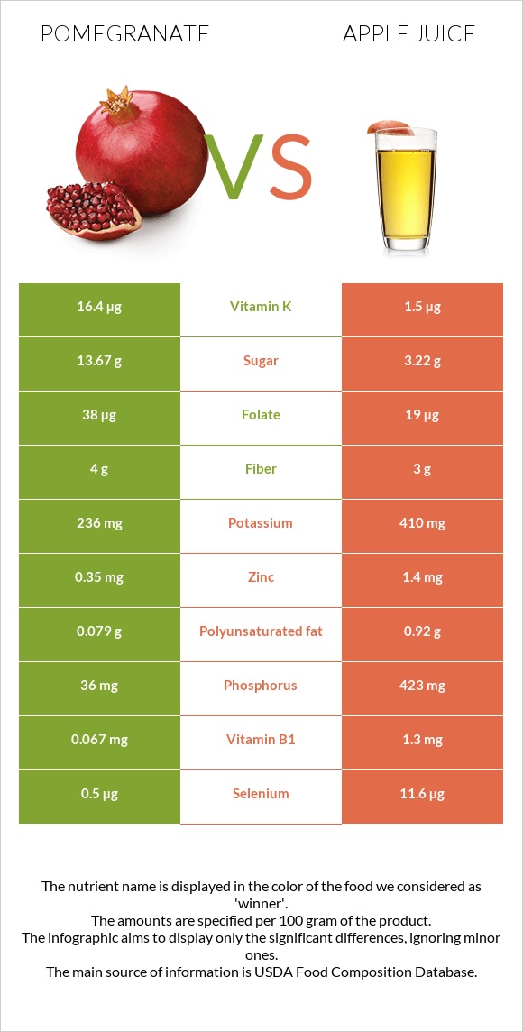 Pomegranate vs Apple juice infographic